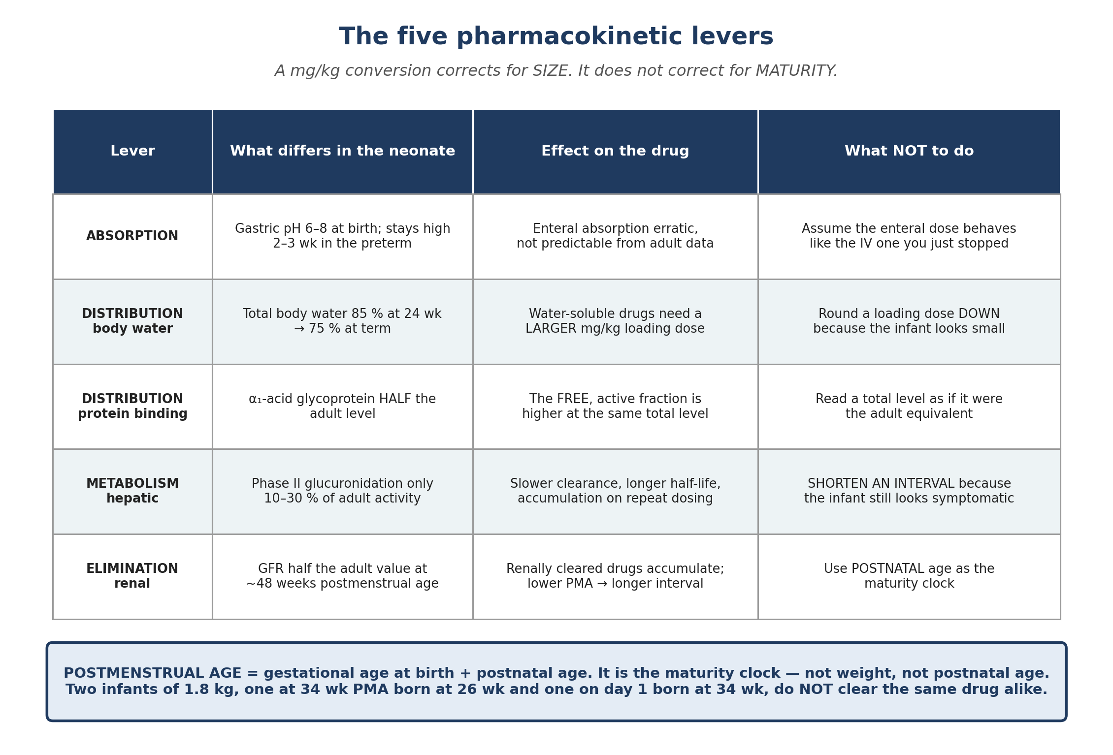 The pharmacokinetic levers, book figure